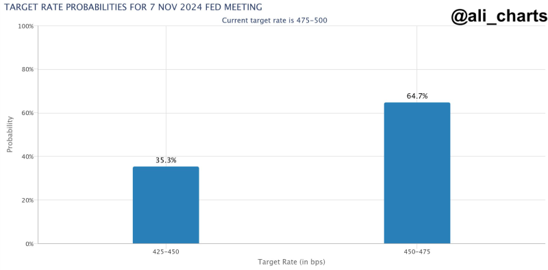 Target rate probabilities for upcoming Fed meeting. Source: Ali Martinez