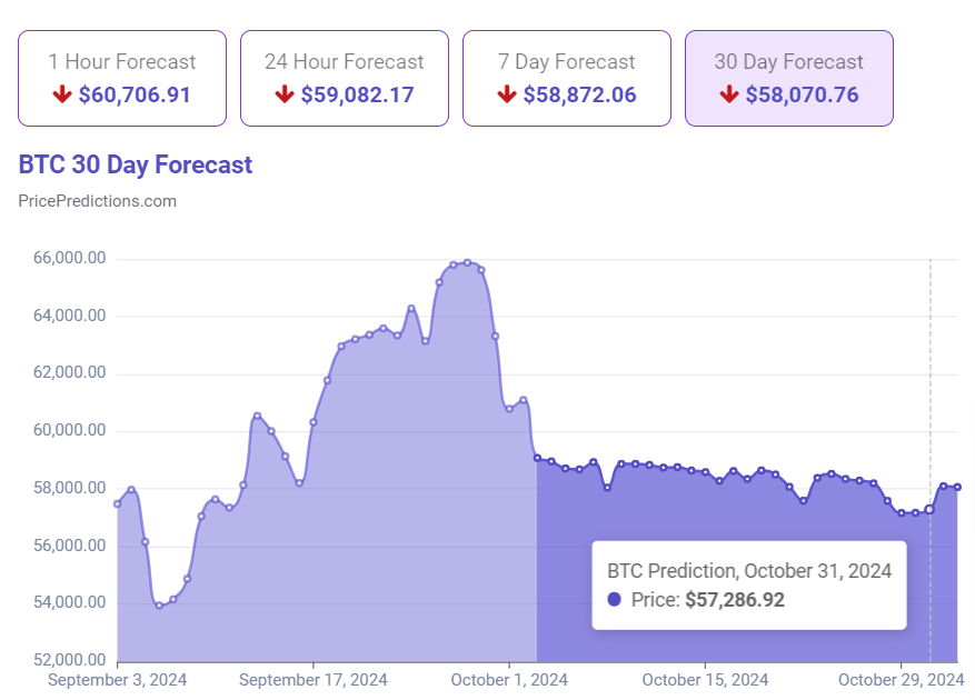 Bitcoin price prediction 30-day chart. Source: PricePredictions