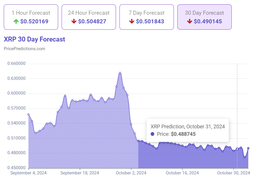 XRP price prediction 30-day chart. Source: PricePredictions