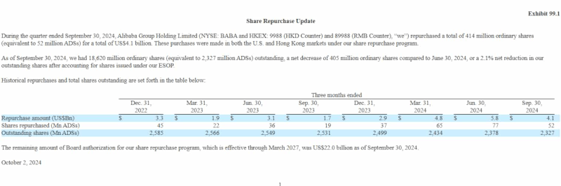 Alibaba stock buyback update. Source: Fintel