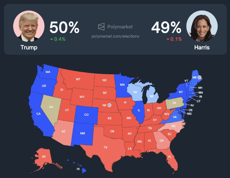 Trump vs. Harris in prediction markets. Source: Polymarkt