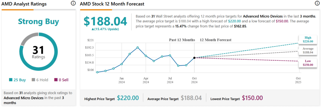 Wall Street’s AMD stock price prediction. Source: TipRanks