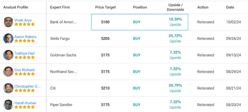 Wall Street analysts’ AMD stock ratings and price targets. Source: TipRanks