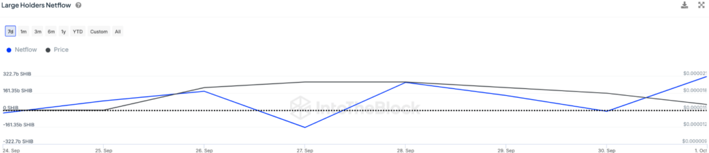 SHIB large holders’ transactions. Source: IntoTheBlock