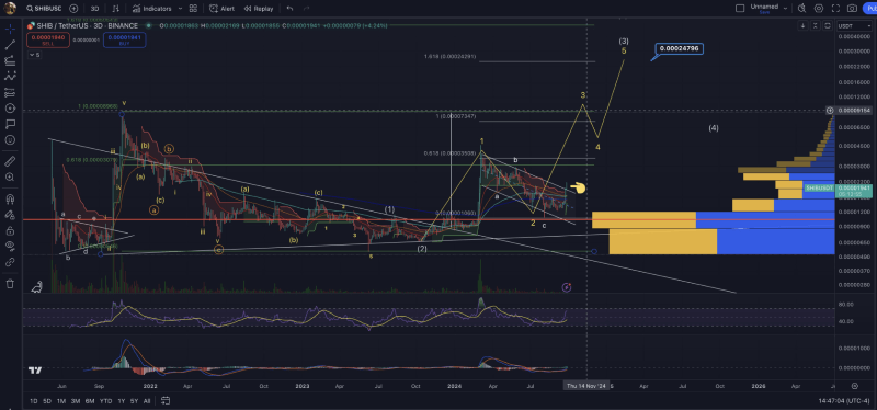 Shiba Inu technical analysis. Source: BigMike7335