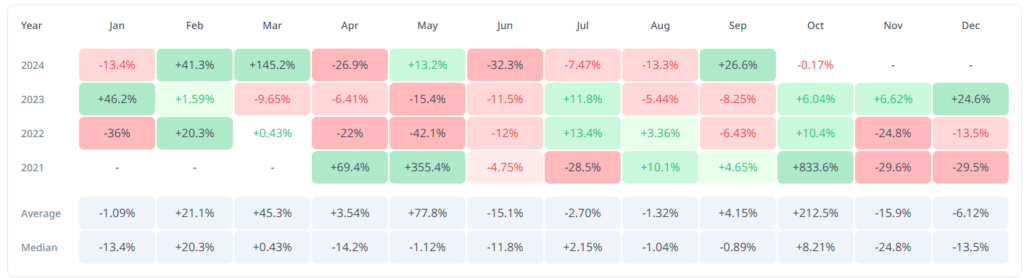 Shiba Inu’s monthly returns. Source: CryptoRank