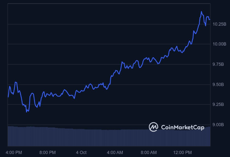 Shiba Inu market cap 24-hour chart. Source: CoinMarketCap