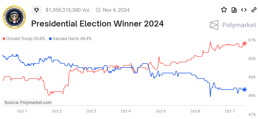 Changing odds at presidential election winner. Source: Polymarket