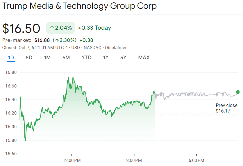 DJT stock price pre-market chart. Source: Google Finance