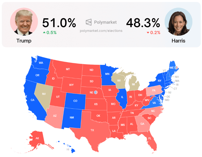 Trump vs. Harris in prediction markets. Source: Polymarket