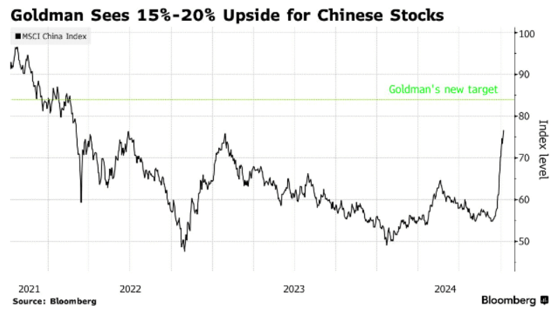 Goldman Sachs’ Chinese stocks prediction. Source: Bloomberg