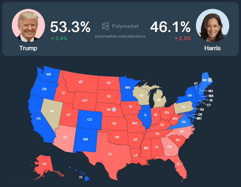 Trump vs. Harris in prediction markets. Source: Polymarket