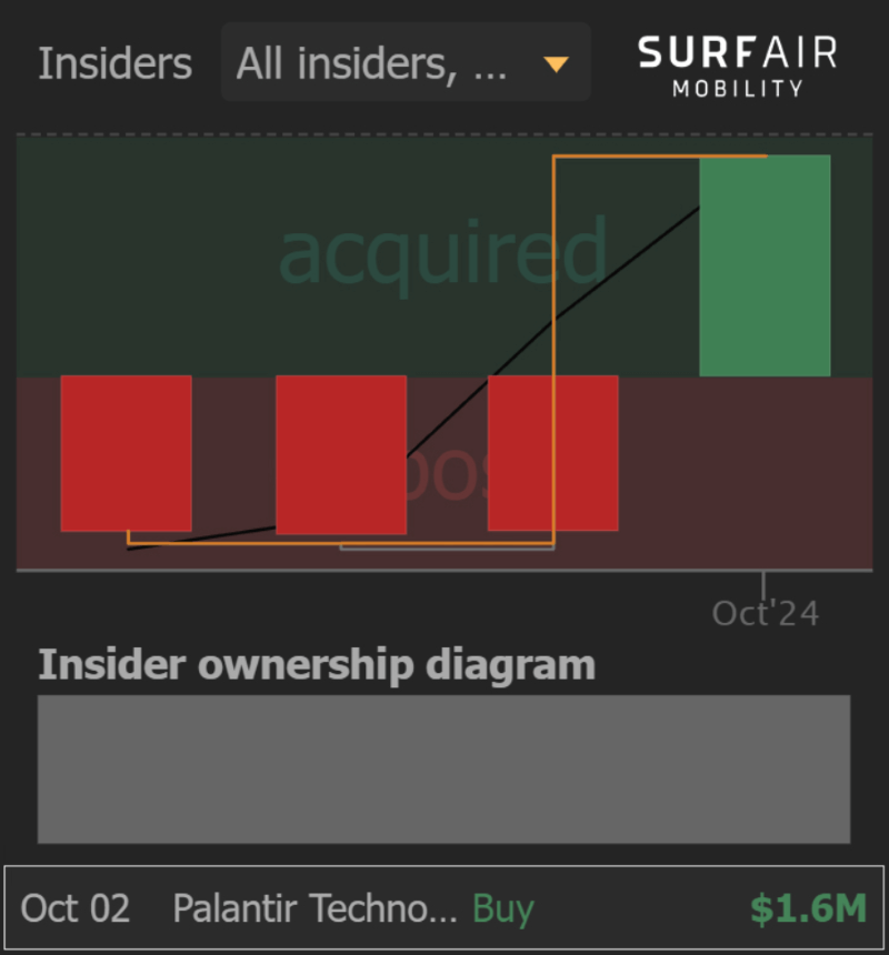 Palantir’s purchase of SRFM shares. Source: TrendSpider