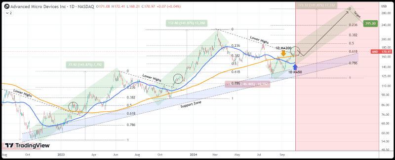 AMD stock price performance analysis and prediction. Source: TradingShot