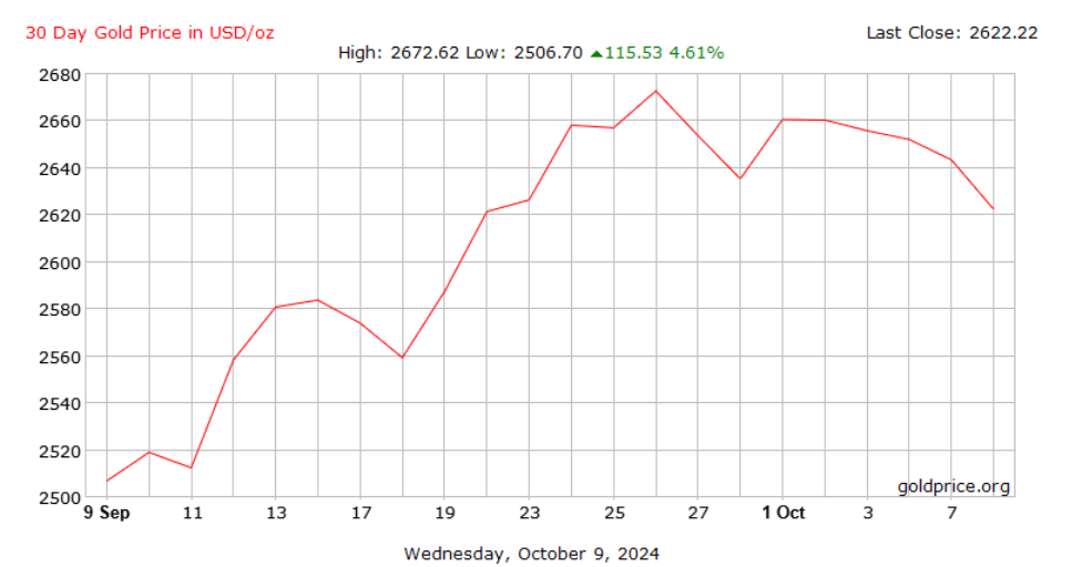 Gold price 30-day chart. Source: GoldPrice