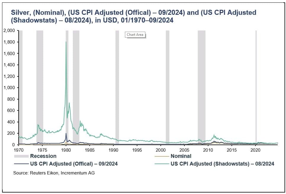 Silver prices in nominal terms and adjusted for inflation. Source: Ronald Stöferle