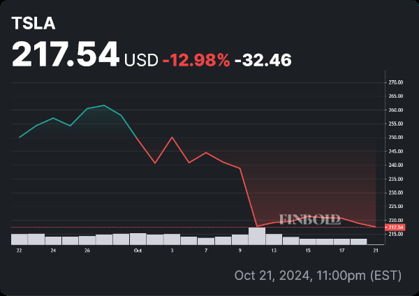 TSLA stock price monthly chart. Source: Finbold