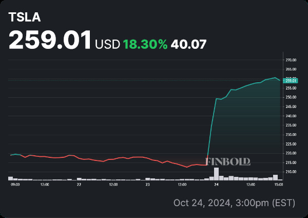 TSLA stock price weekly chart. Source: Finbold