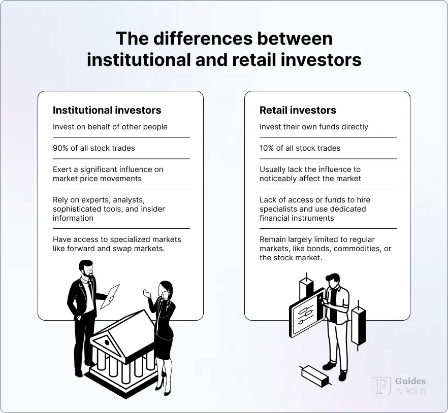 How to Use Institutional Investing to Inform Your Trade Decisions: Institutional vs retail investors.