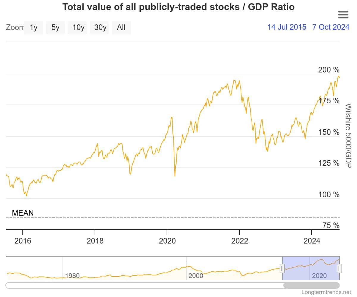 Warren Buffett indicator at all time high; Is a recession imminent?