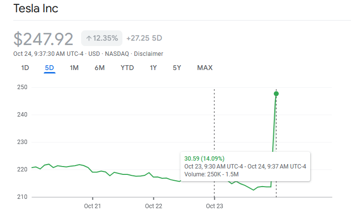 Tesla stock price weekly chart. Source: Google Finance