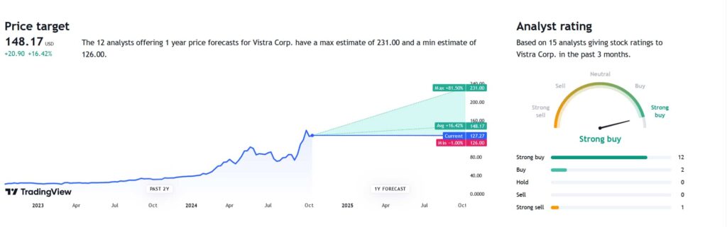 VST analyst ratings and price targets. Source: TipRanks