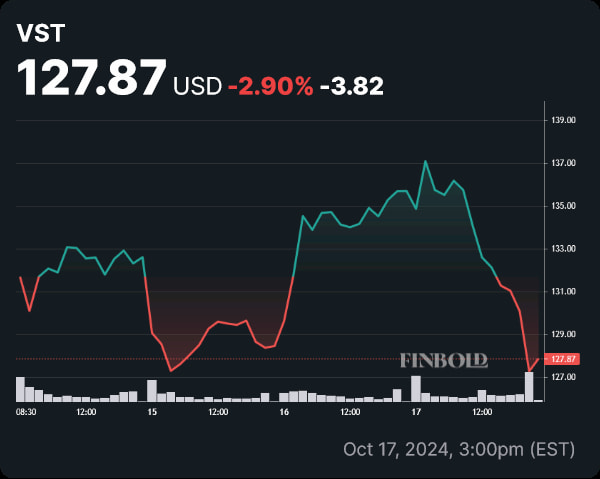 VST stock price weekly chart. Source: Finbold