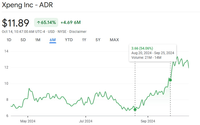 Xpeng price action following latest earnings. Source: Google Finance