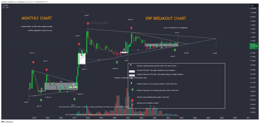 Chart detailing the price action patterns seen before XRP breakouts. Source: MetaShackle on TradingView