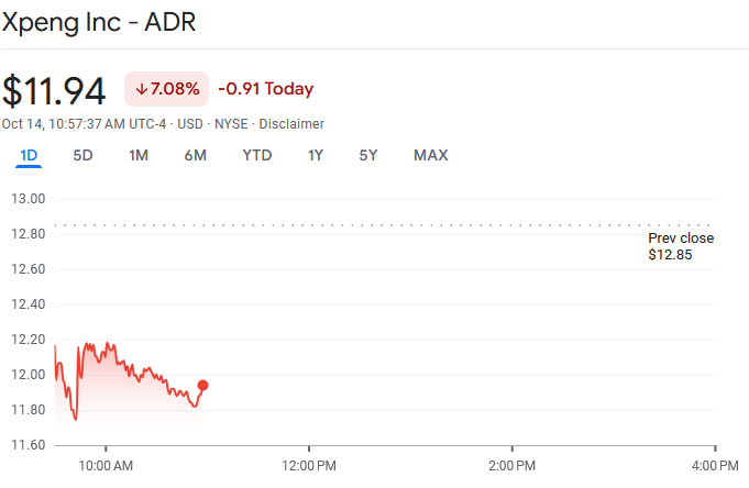 Xpeng stock price daily chart. Source: Google Finance