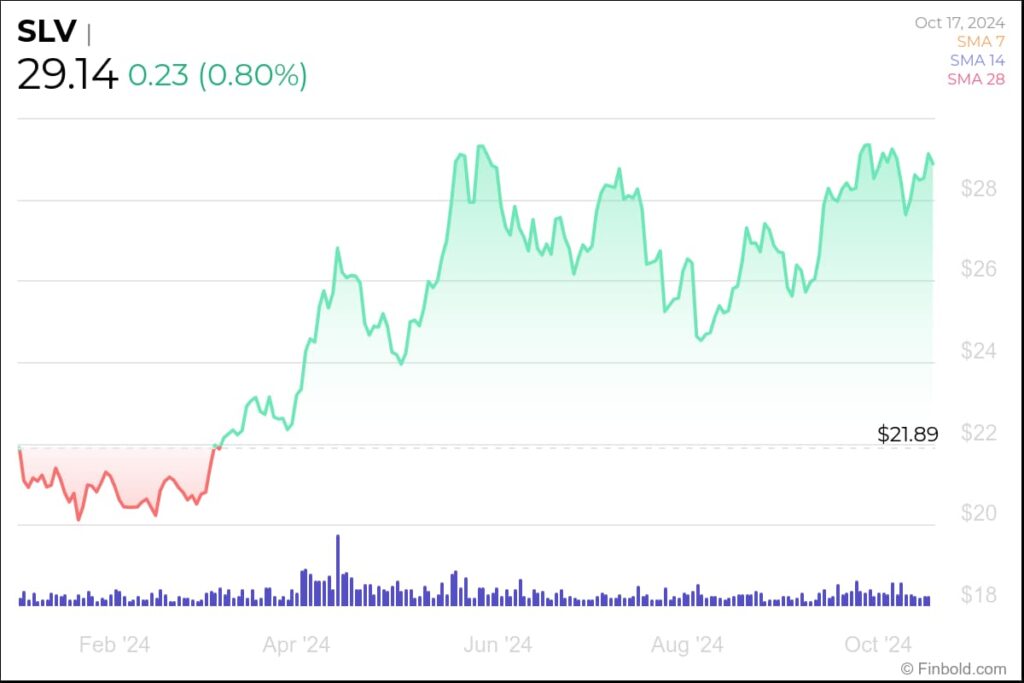 iShares SLV year-to-date (YTD) price chart. Source: Finbold