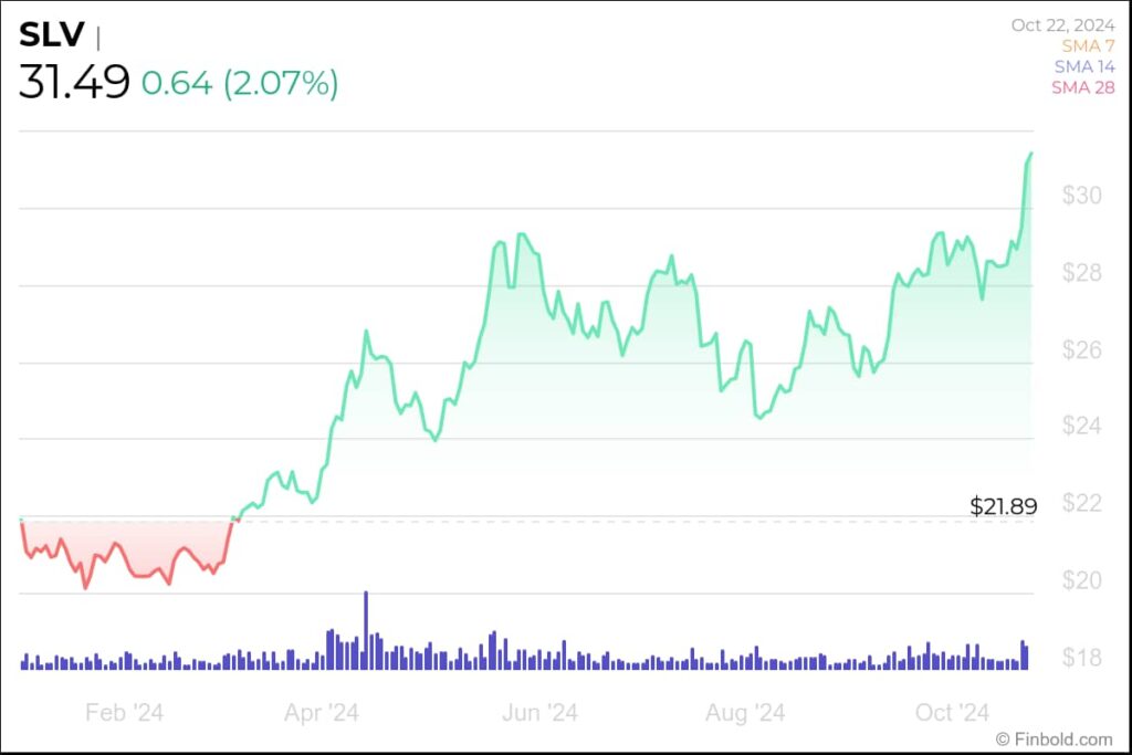 SLV price year-to-date (YTD) chart. Source: Finbold