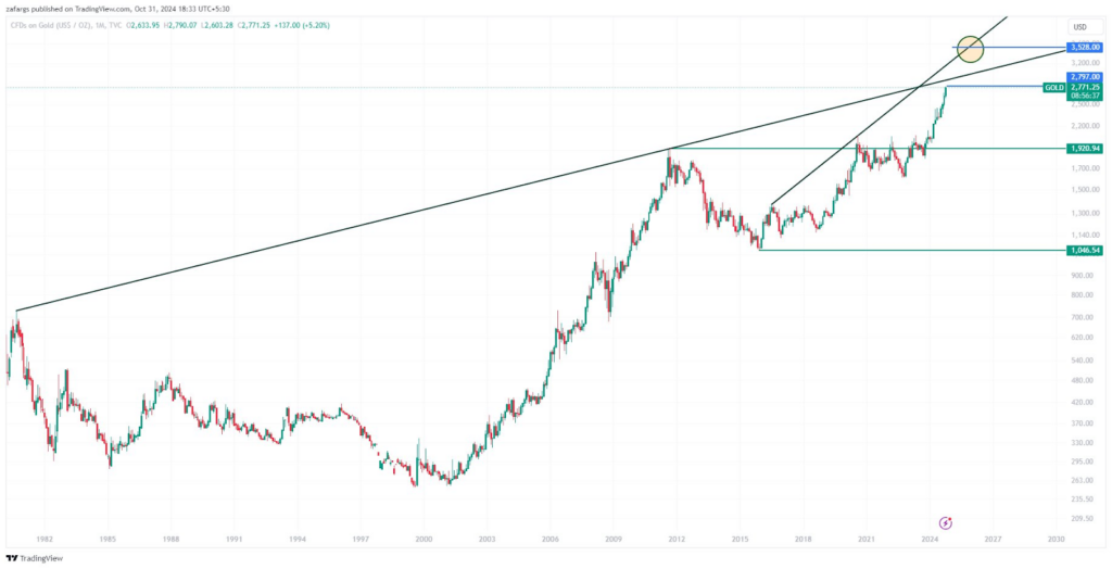 Gold price prediction for 2025