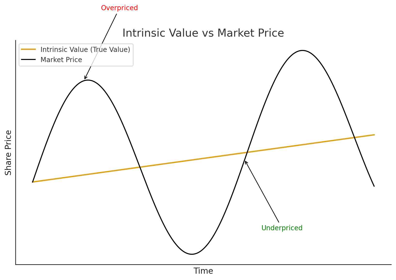 intrinsic value vs market value