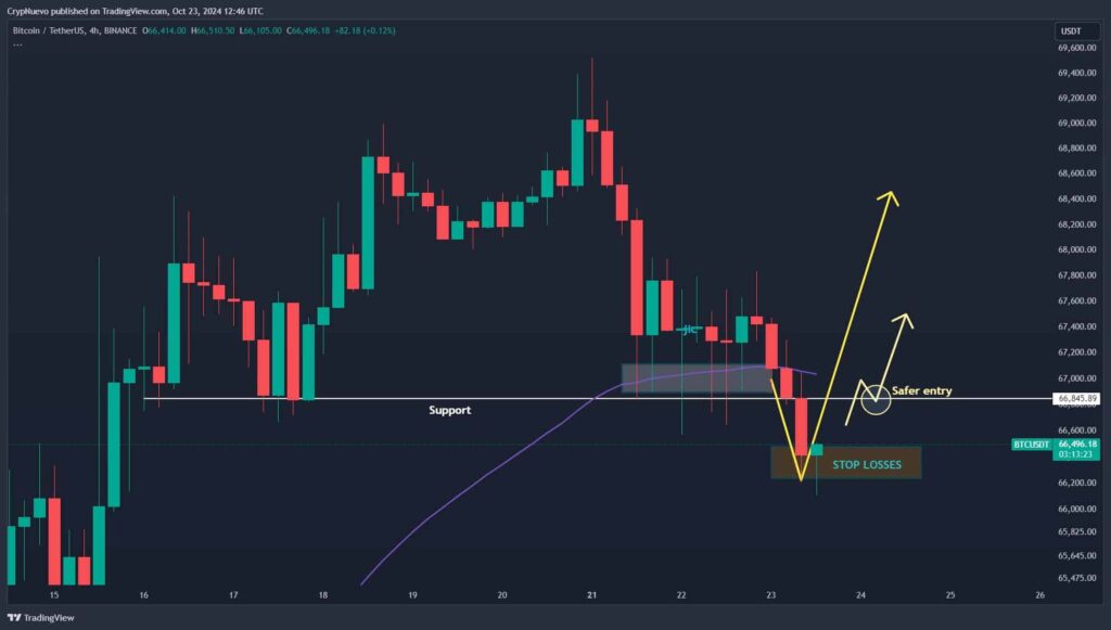 Bitcoin (BTC) 4-hour price chart on Binance - Updated. Source: TradingView / CrypNuevo
