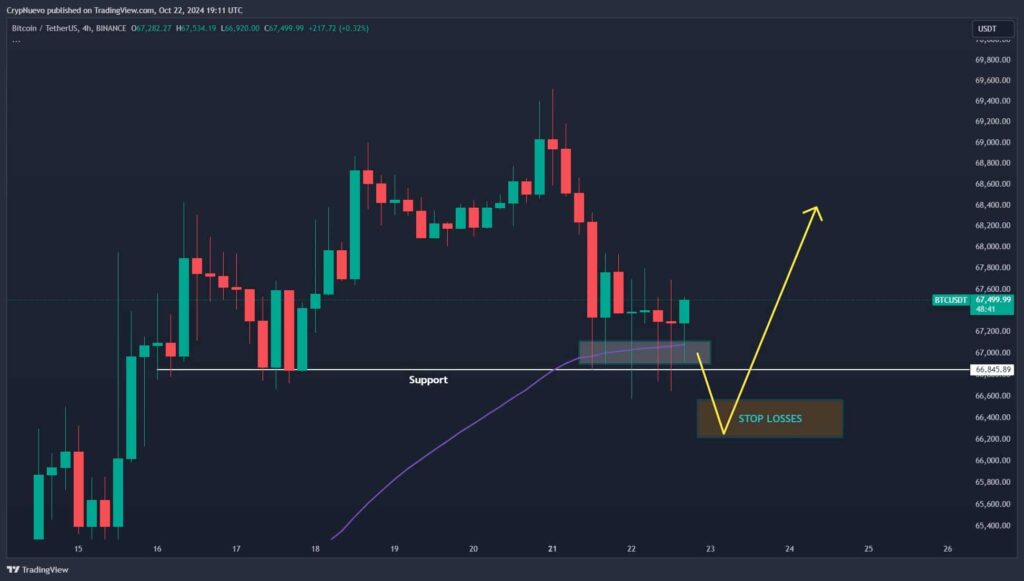 Bitcoin (BTC) 4-hour price chart on Binance. Source: TradingView / CrypNuevo
