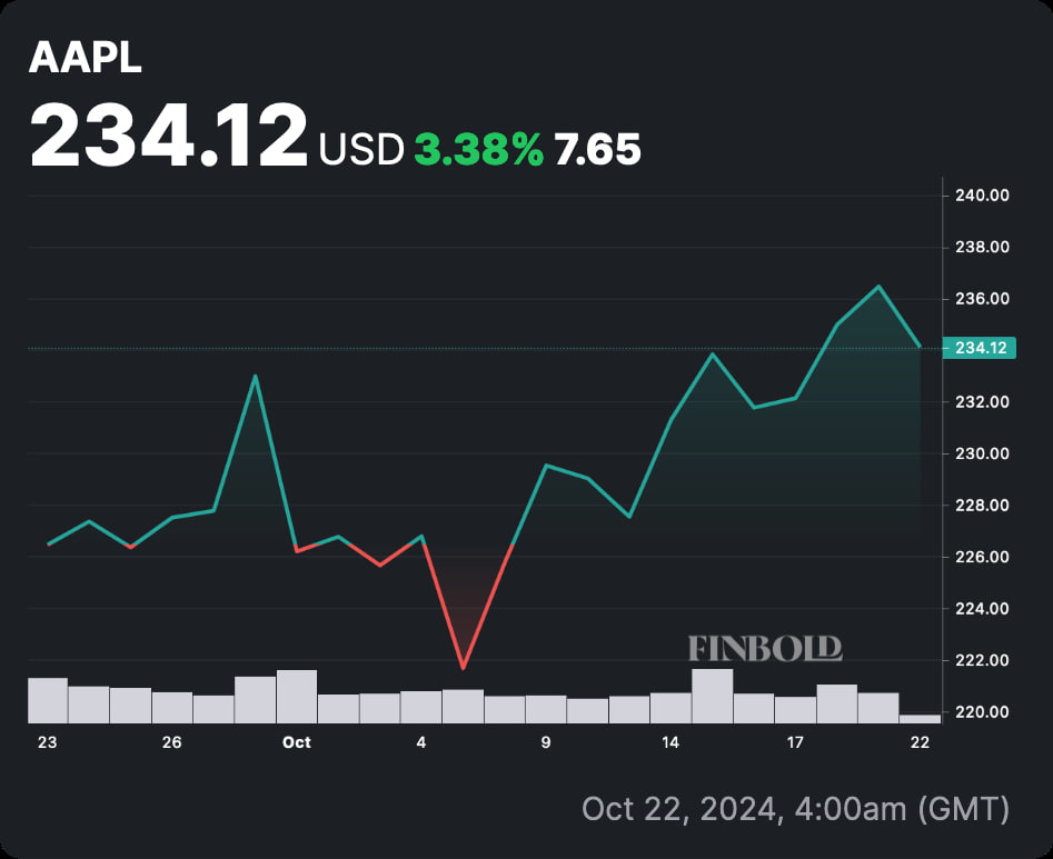 Apple (NASDAQ: AAPL) monthly price chart. Source: Finbold
