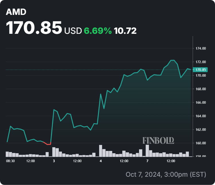 AMD stock price 7-day chart. Source: Finbold