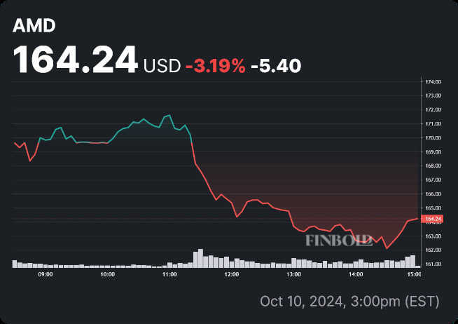 AMD stock price daily chart. Source: Finbold