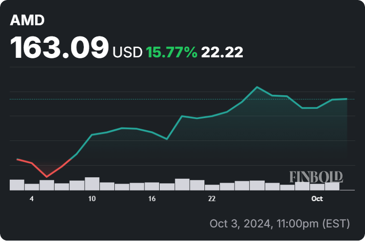 AMD stock price 1-month chart. Source: Finbold