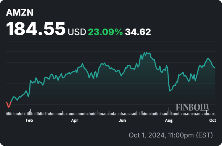 Amazon stock price year-to-date (YTD) chart. Source: Finbold