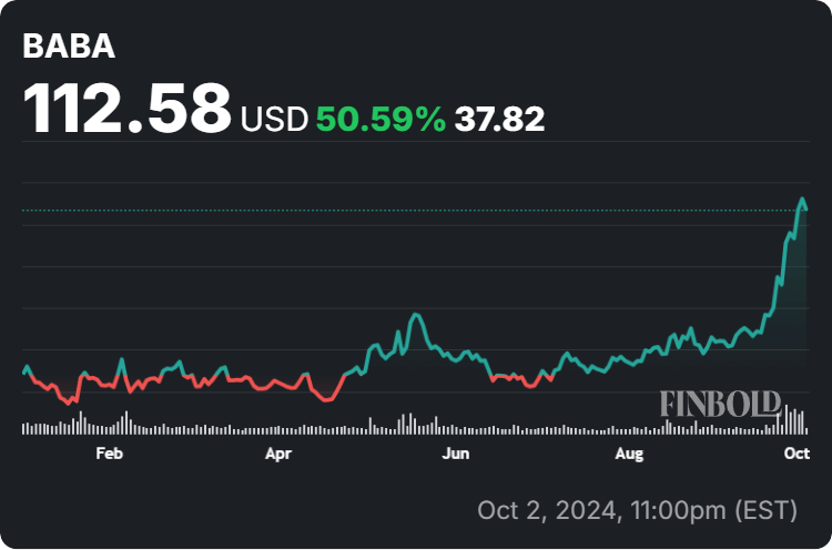 Alibaba stock price year-to-date (YTD) chart. Source: Finbold