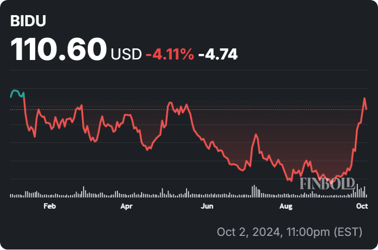 Baidu stock price year-to-date (YTD) chart. Source: Finbold