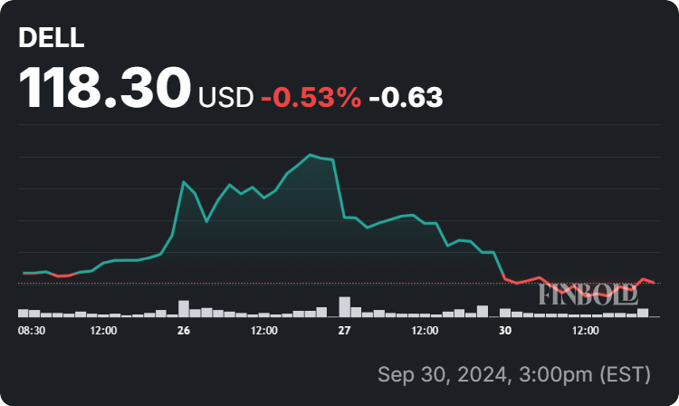 Dell shares price 1-week chart. Source: Finbold