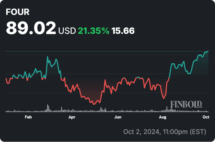 Shift4 Payments stock price year-to-date (YTD) chart. Source: Finbold