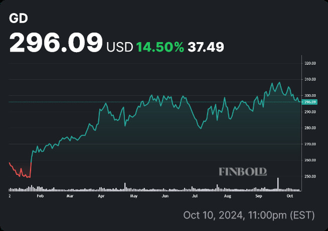 GD stock price YTD chart. Source: Finbold