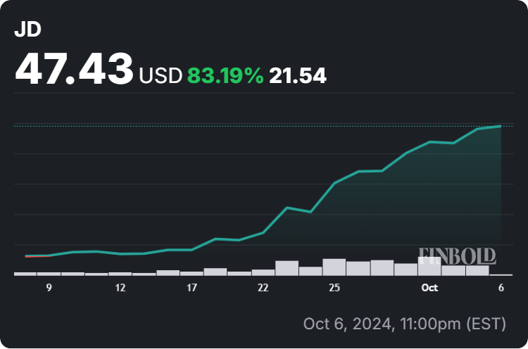 JD.com stock price 1-month chart. Source: Finbold