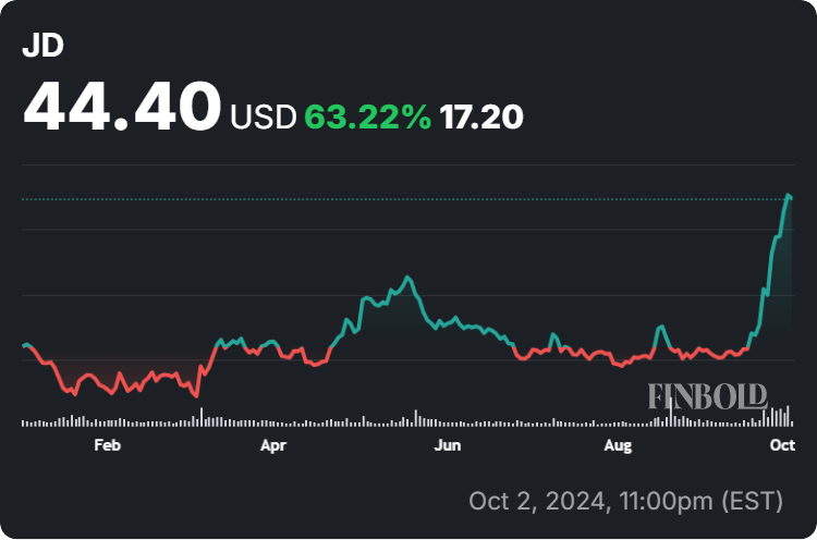 JD.com stock price year-to-date (YTD) chart. Source: Finbold