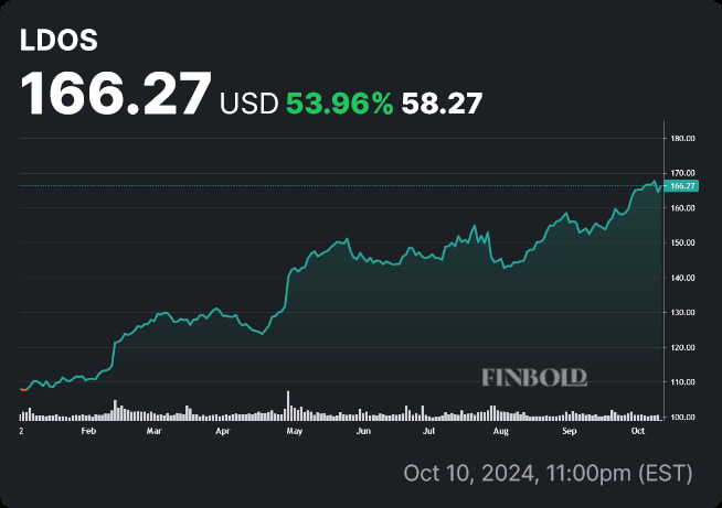 LDOS stock price YTD chart. Source: Finbold