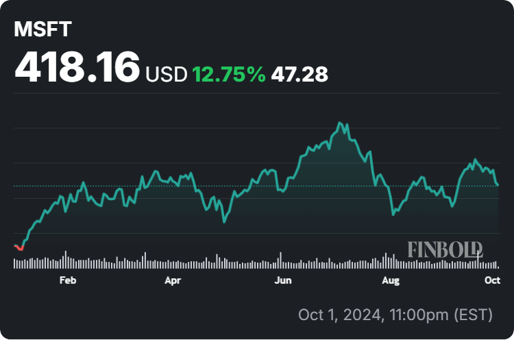 Microsoft stock price year-to-date (YTD) chart. Source: Finbold